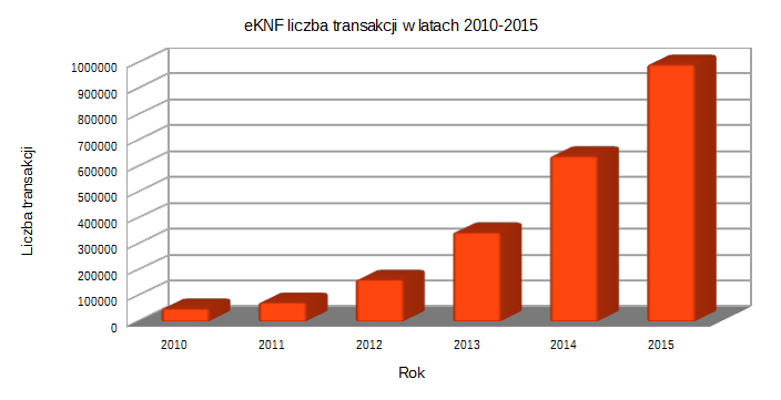 eKNF - transakcje 2010 - 2015