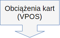 Obciążenia kart bramką VPOS